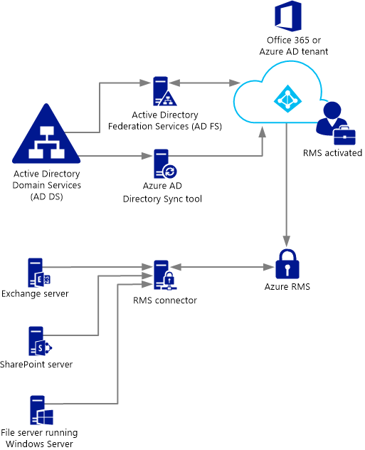 Configuring Exchange On-Premises to Use Azure Rights Management – Brian ...